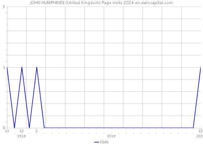 JOHN HUMPHRIES (United Kingdom) Page visits 2024 