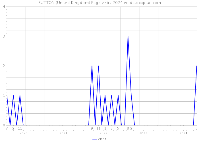 SUTTON (United Kingdom) Page visits 2024 