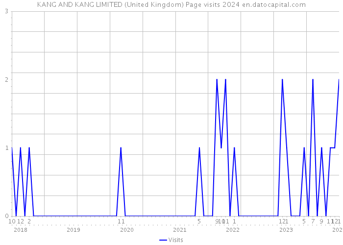 KANG AND KANG LIMITED (United Kingdom) Page visits 2024 