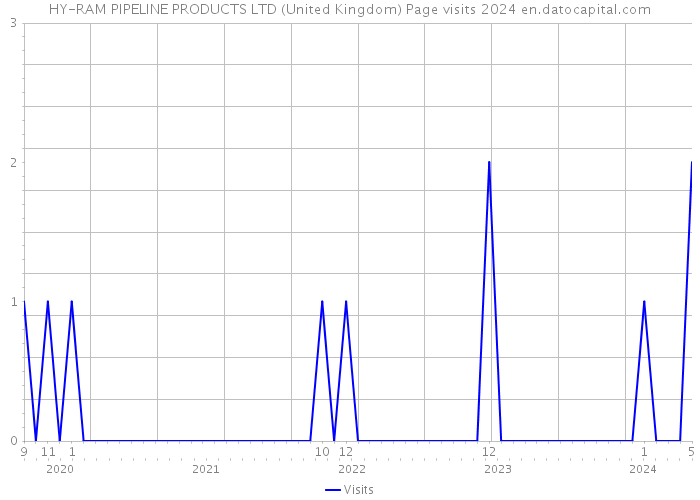 HY-RAM PIPELINE PRODUCTS LTD (United Kingdom) Page visits 2024 