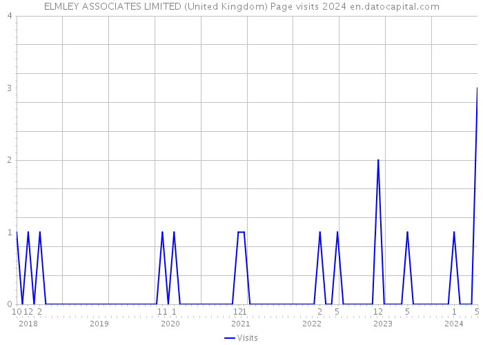 ELMLEY ASSOCIATES LIMITED (United Kingdom) Page visits 2024 