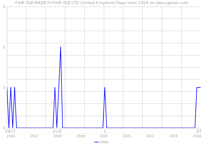 FAIR ISLE MADE IN FAIR ISLE LTD (United Kingdom) Page visits 2024 