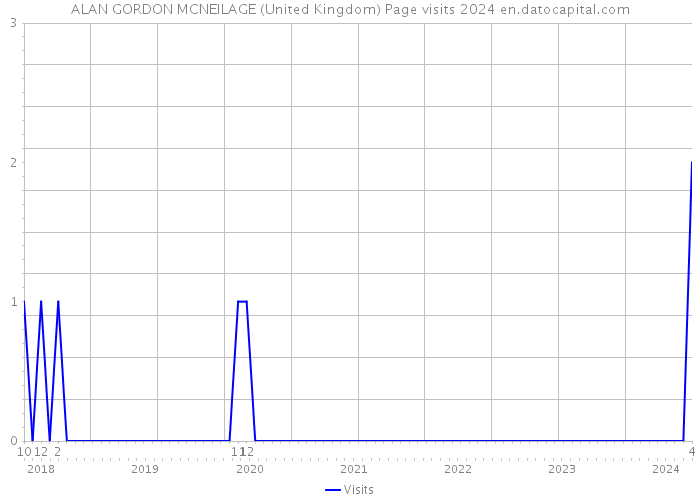 ALAN GORDON MCNEILAGE (United Kingdom) Page visits 2024 