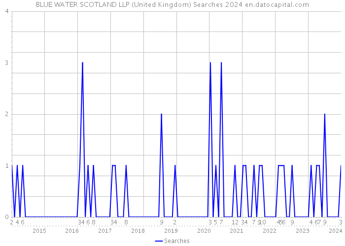 BLUE WATER SCOTLAND LLP (United Kingdom) Searches 2024 