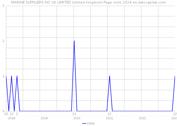 MARINE SUPPLIERS INC UK LIMITED (United Kingdom) Page visits 2024 