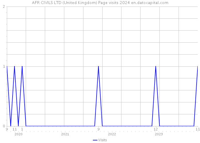 AFR CIVILS LTD (United Kingdom) Page visits 2024 