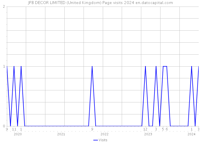 JFB DECOR LIMITED (United Kingdom) Page visits 2024 