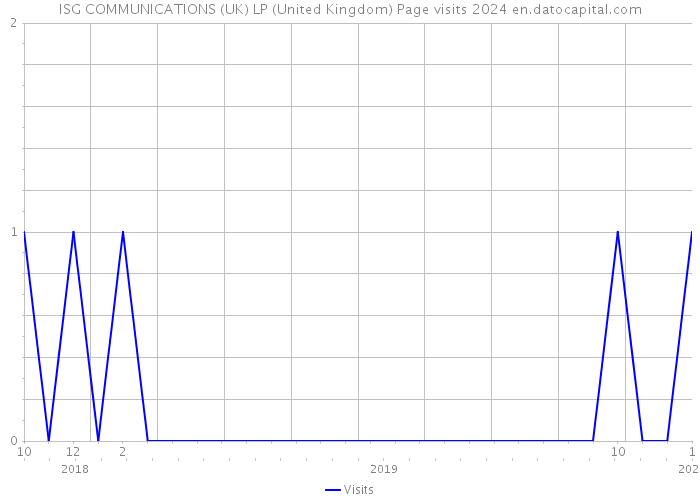 ISG COMMUNICATIONS (UK) LP (United Kingdom) Page visits 2024 
