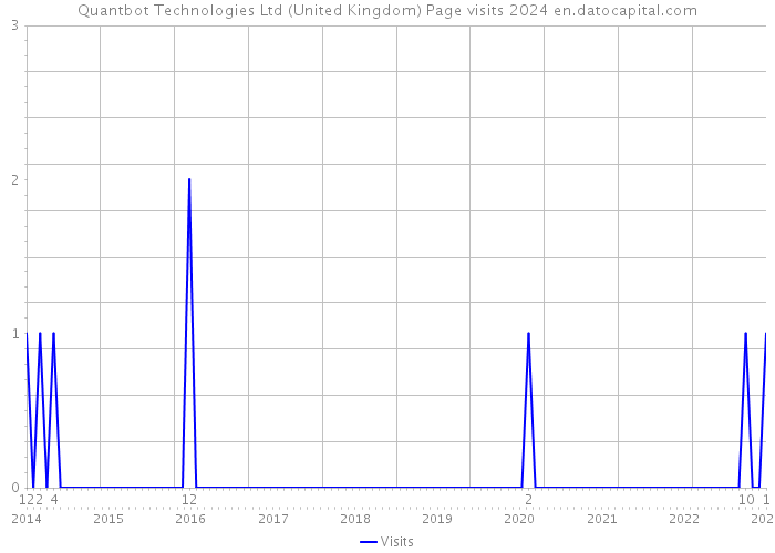 Quantbot Technologies Ltd (United Kingdom) Page visits 2024 