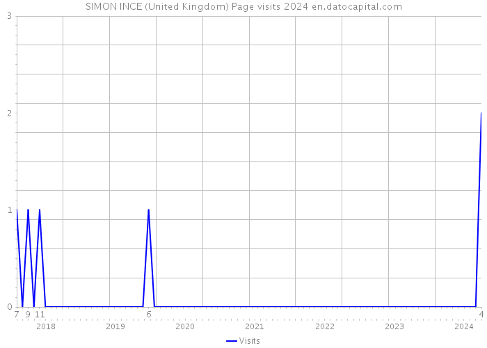 SIMON INCE (United Kingdom) Page visits 2024 