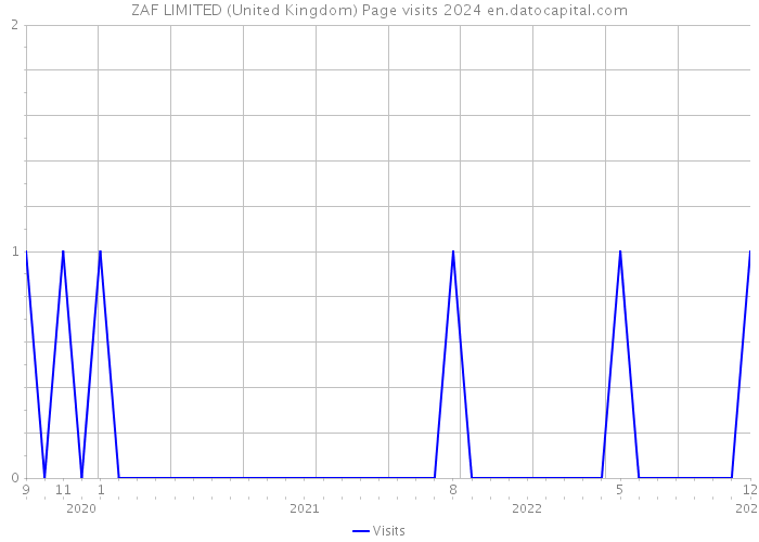 ZAF LIMITED (United Kingdom) Page visits 2024 