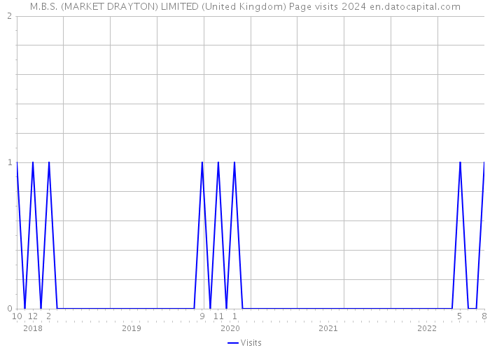 M.B.S. (MARKET DRAYTON) LIMITED (United Kingdom) Page visits 2024 
