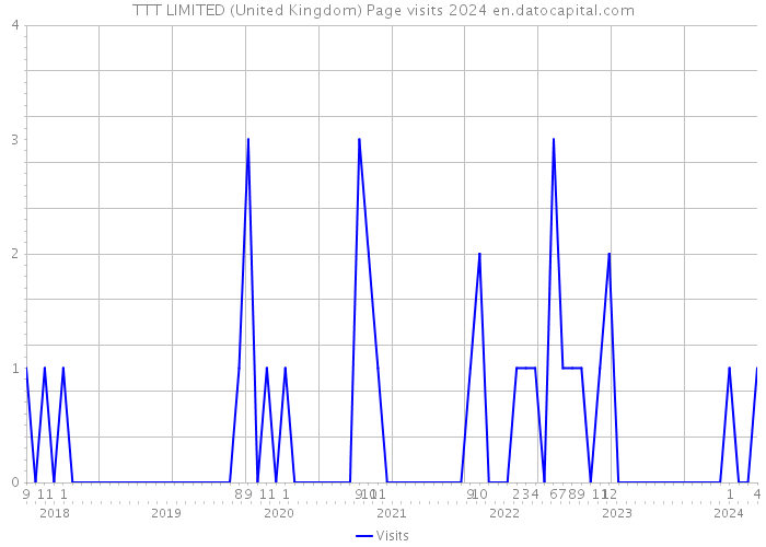 TTT LIMITED (United Kingdom) Page visits 2024 