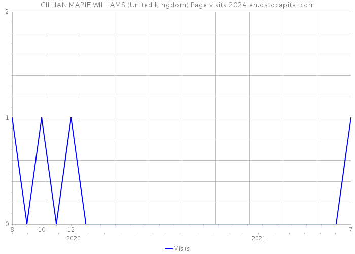 GILLIAN MARIE WILLIAMS (United Kingdom) Page visits 2024 