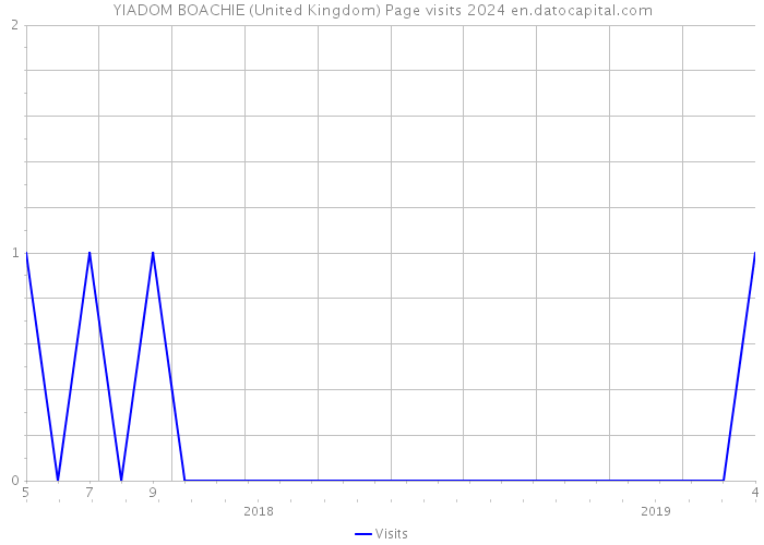 YIADOM BOACHIE (United Kingdom) Page visits 2024 