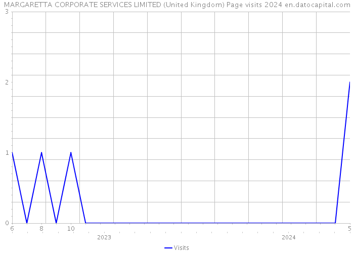 MARGARETTA CORPORATE SERVICES LIMITED (United Kingdom) Page visits 2024 