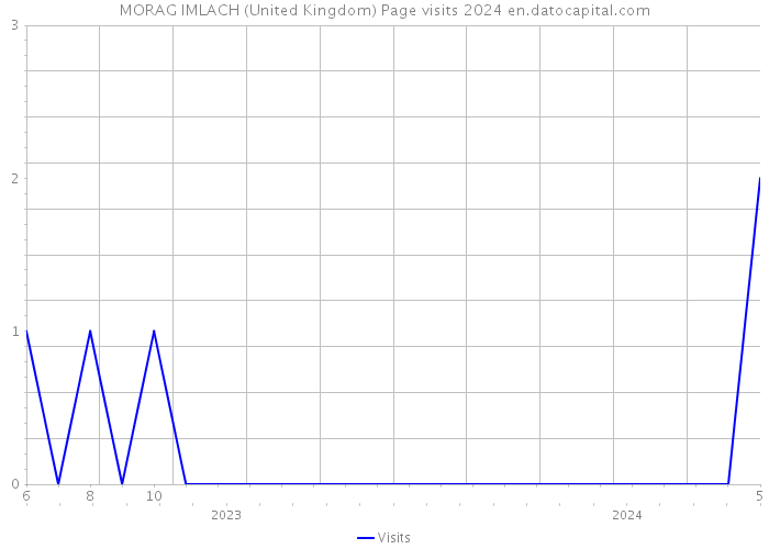 MORAG IMLACH (United Kingdom) Page visits 2024 
