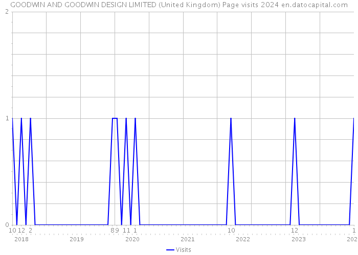GOODWIN AND GOODWIN DESIGN LIMITED (United Kingdom) Page visits 2024 