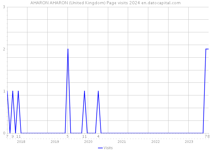 AHARON AHARON (United Kingdom) Page visits 2024 