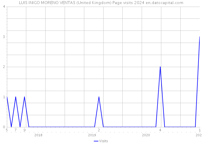 LUIS INIGO MORENO VENTAS (United Kingdom) Page visits 2024 