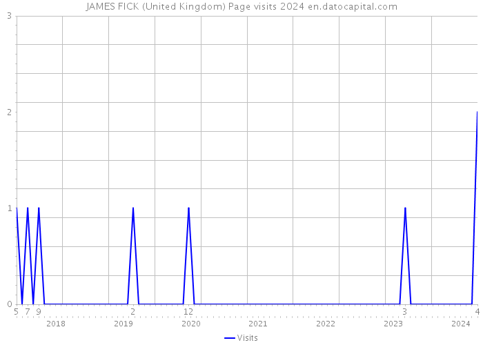 JAMES FICK (United Kingdom) Page visits 2024 