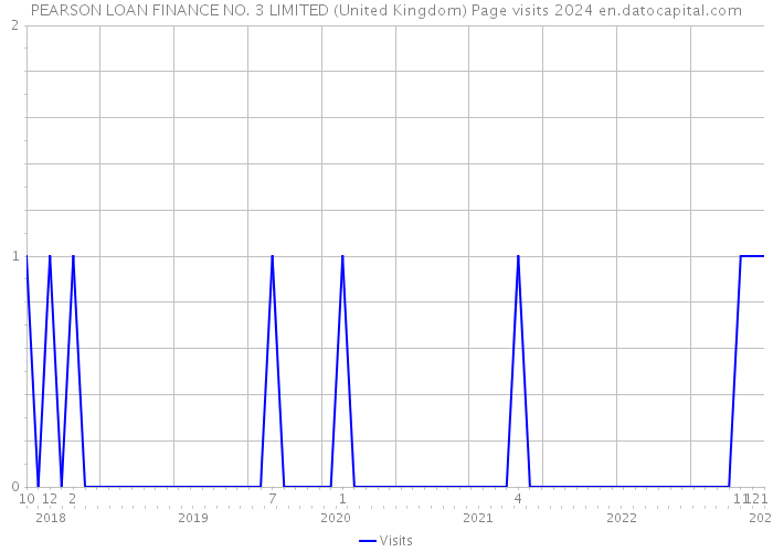 PEARSON LOAN FINANCE NO. 3 LIMITED (United Kingdom) Page visits 2024 