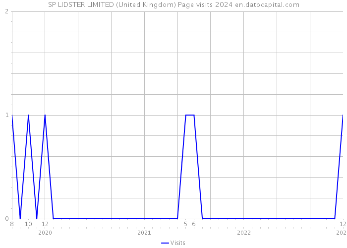SP LIDSTER LIMITED (United Kingdom) Page visits 2024 