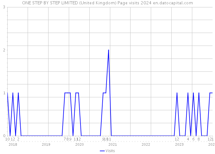 ONE STEP BY STEP LIMITED (United Kingdom) Page visits 2024 
