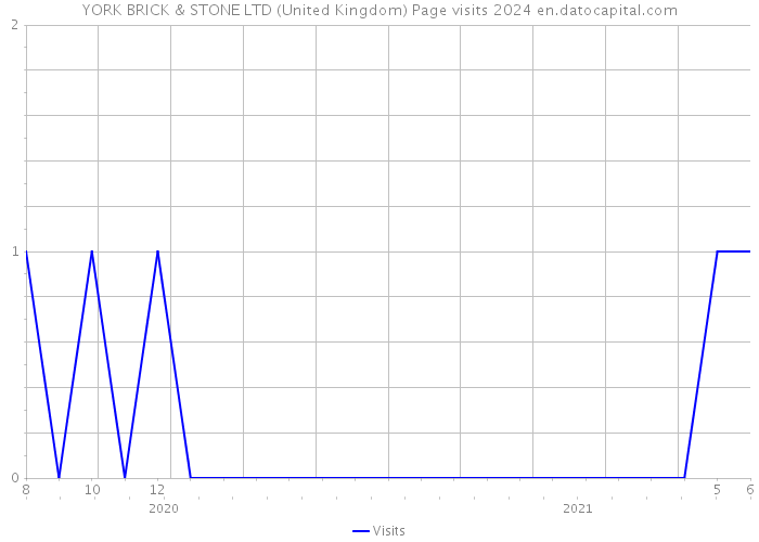 YORK BRICK & STONE LTD (United Kingdom) Page visits 2024 