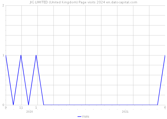 JIG LIMITED (United Kingdom) Page visits 2024 