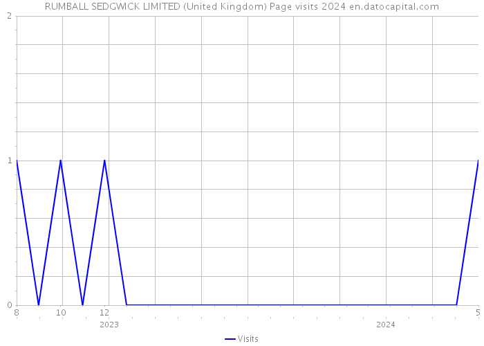 RUMBALL SEDGWICK LIMITED (United Kingdom) Page visits 2024 