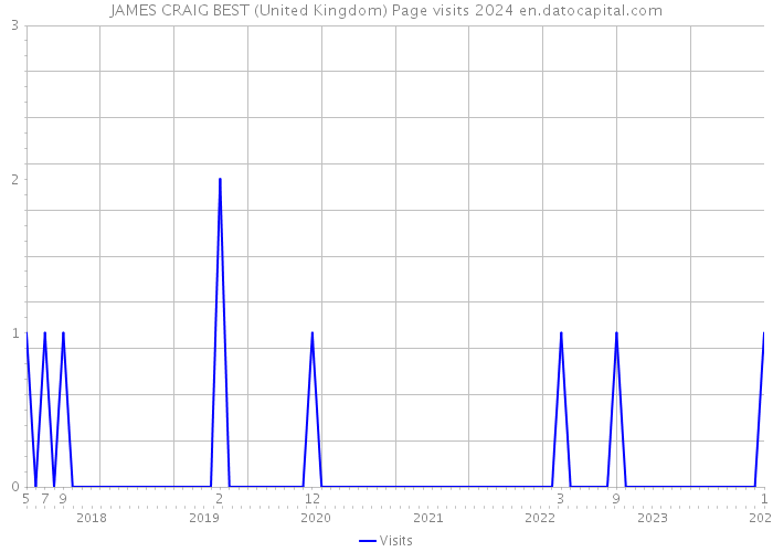 JAMES CRAIG BEST (United Kingdom) Page visits 2024 