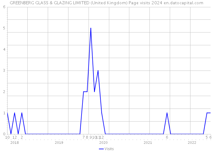 GREENBERG GLASS & GLAZING LIMITED (United Kingdom) Page visits 2024 