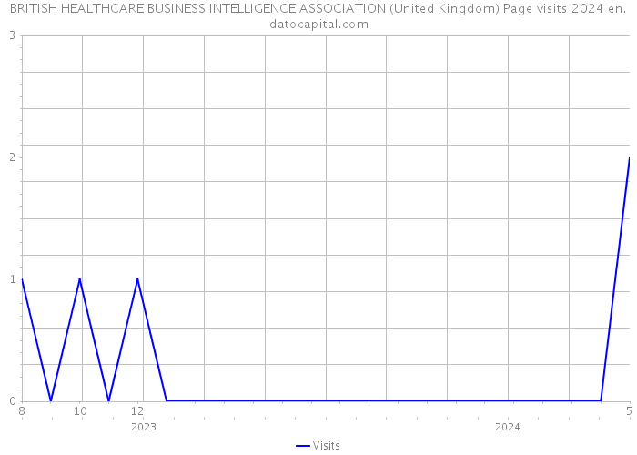 BRITISH HEALTHCARE BUSINESS INTELLIGENCE ASSOCIATION (United Kingdom) Page visits 2024 