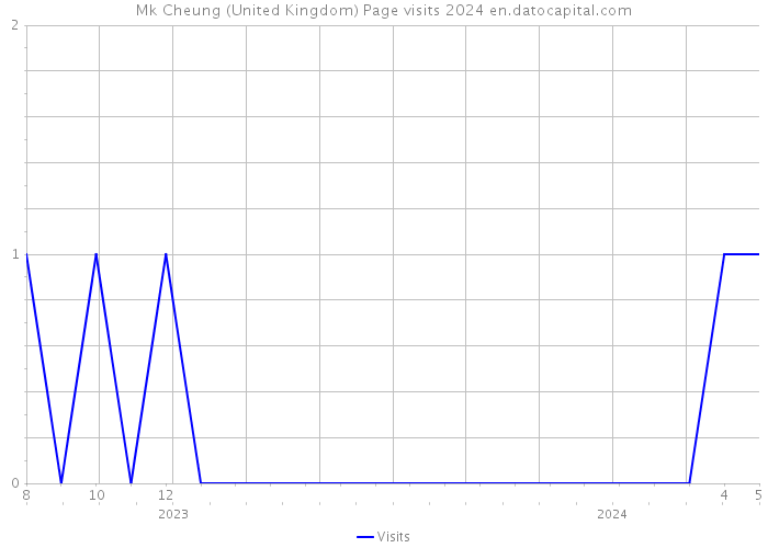 Mk Cheung (United Kingdom) Page visits 2024 