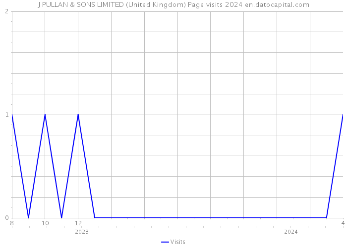 J PULLAN & SONS LIMITED (United Kingdom) Page visits 2024 