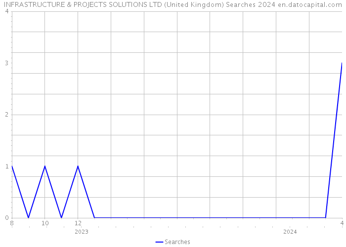 INFRASTRUCTURE & PROJECTS SOLUTIONS LTD (United Kingdom) Searches 2024 