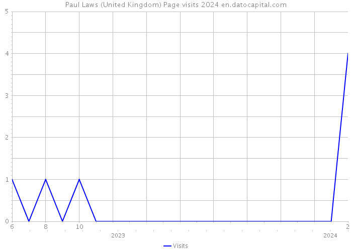 Paul Laws (United Kingdom) Page visits 2024 