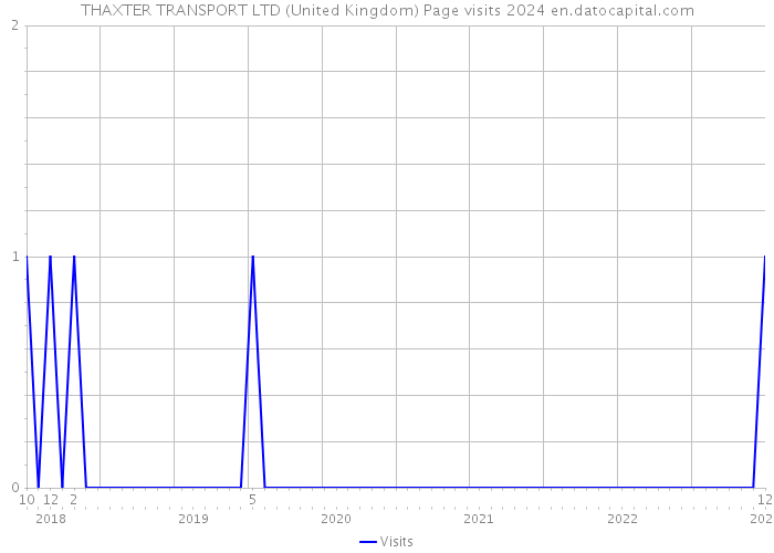 THAXTER TRANSPORT LTD (United Kingdom) Page visits 2024 