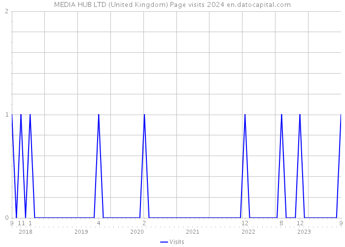 MEDIA HUB LTD (United Kingdom) Page visits 2024 