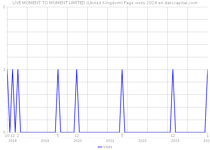 LIVE MOMENT TO MOMENT LIMITED (United Kingdom) Page visits 2024 