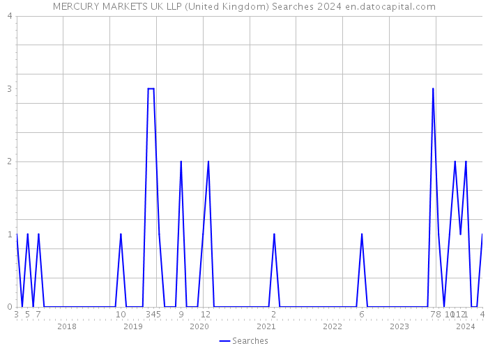 MERCURY MARKETS UK LLP (United Kingdom) Searches 2024 