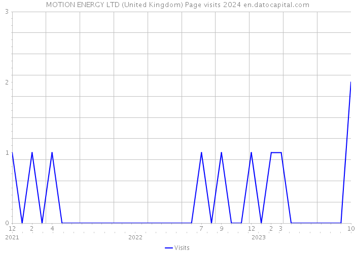 MOTION ENERGY LTD (United Kingdom) Page visits 2024 