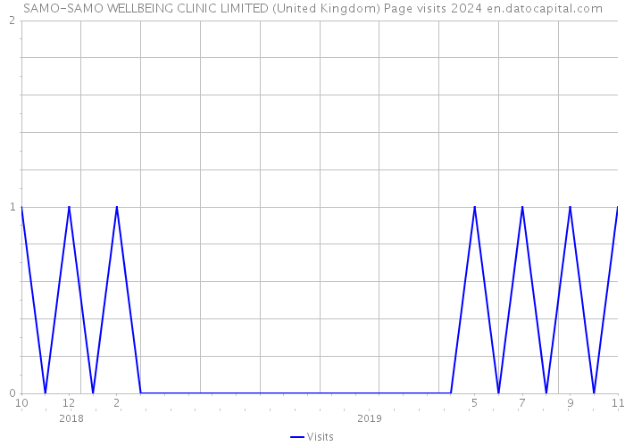 SAMO-SAMO WELLBEING CLINIC LIMITED (United Kingdom) Page visits 2024 