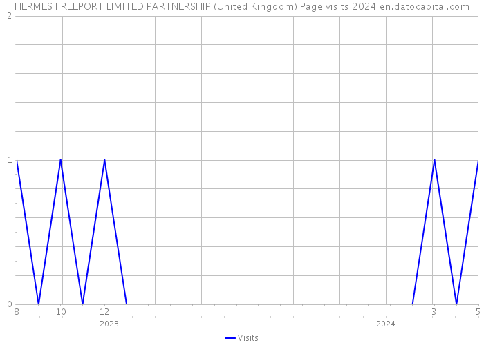 HERMES FREEPORT LIMITED PARTNERSHIP (United Kingdom) Page visits 2024 