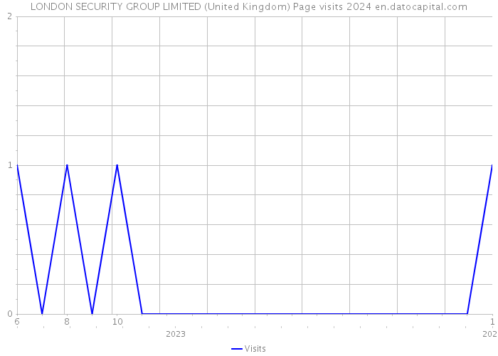 LONDON SECURITY GROUP LIMITED (United Kingdom) Page visits 2024 