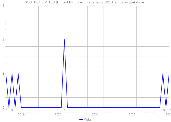 SCOTNEY LIMITED (United Kingdom) Page visits 2024 
