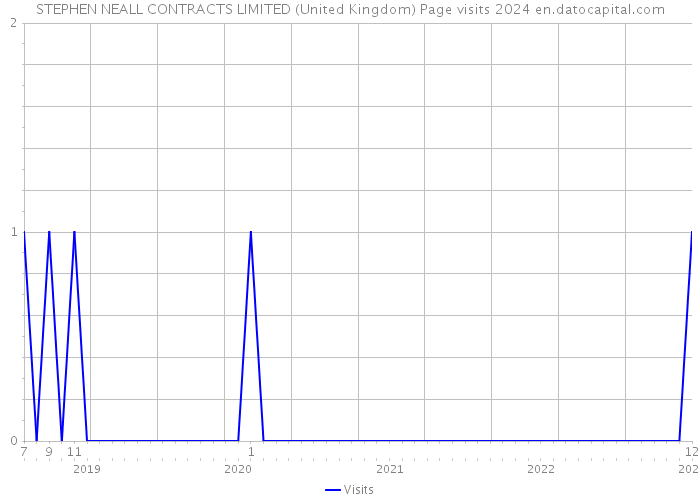 STEPHEN NEALL CONTRACTS LIMITED (United Kingdom) Page visits 2024 