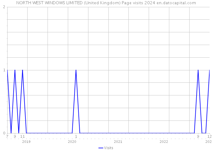 NORTH WEST WINDOWS LIMITED (United Kingdom) Page visits 2024 