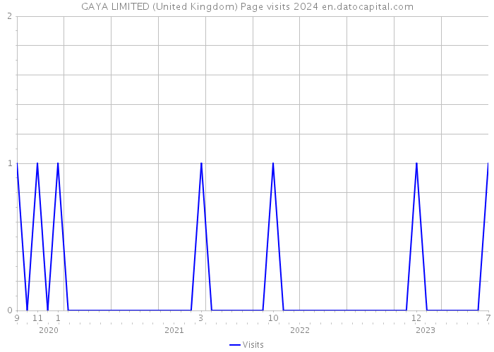 GAYA LIMITED (United Kingdom) Page visits 2024 